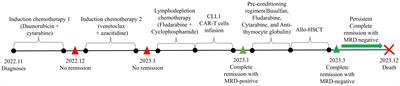 Case report: Successful combination of CLL1 CAR-T therapy and hematopoietic stem cell transplantation in a 73-year-old patient diagnosed with refractory acute myeloid leukemia